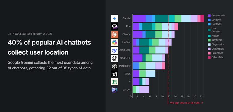 Les chatbots IA collectent plus de données qu’on ne le pense. Découvrez les risques pour votre vie privée.